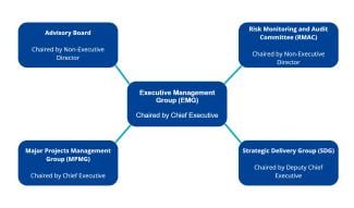 image showing governance structure, full description to follow
